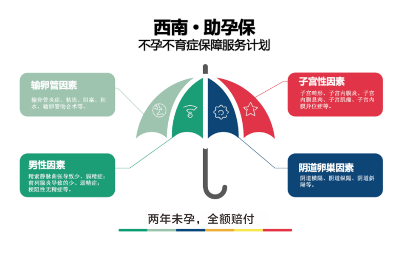 什么保险保不孕(不孕症保险公司能理赔吗）