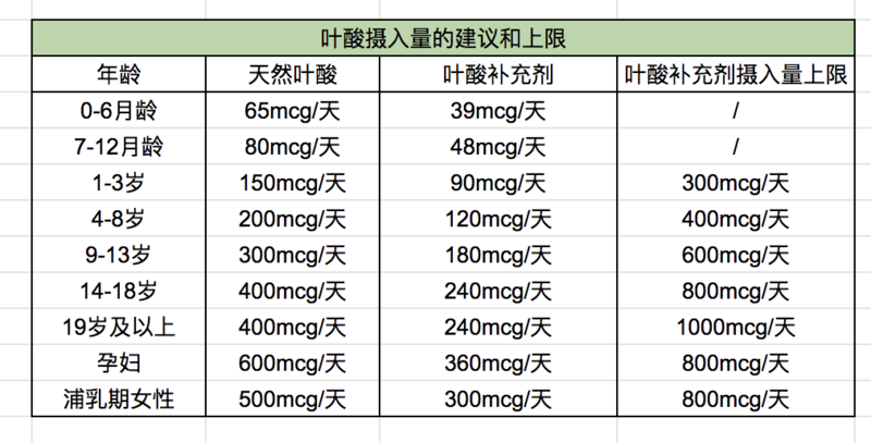 叶酸量备孕怎么回事(孕妇所需叶酸含量）