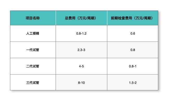 做试管婴儿费用要多少钱(做试管婴儿2个多少钱）