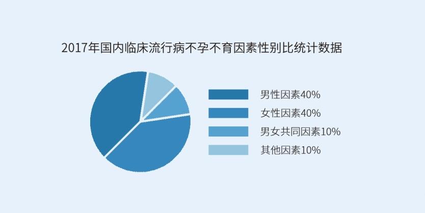 先天性不孕不育的概率有多大(一次流产导致不孕的概率)