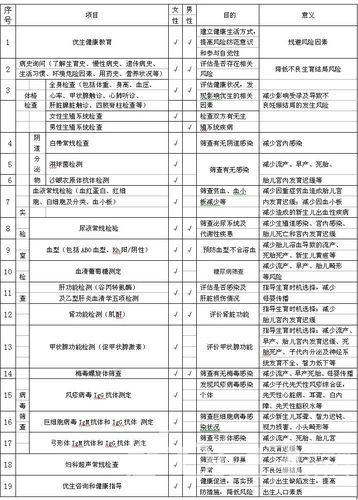计生办孕前检查项目有哪些(2019计生办还强制孕前检查吗）