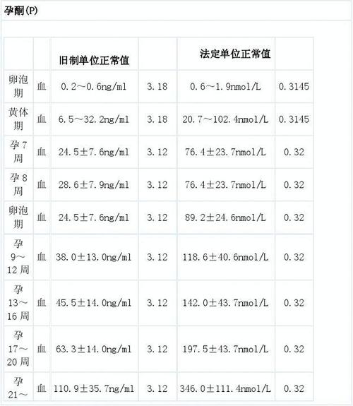 血清人绒毛膜促性腺激素多少是怀孕(hcg大于10000不用查了）