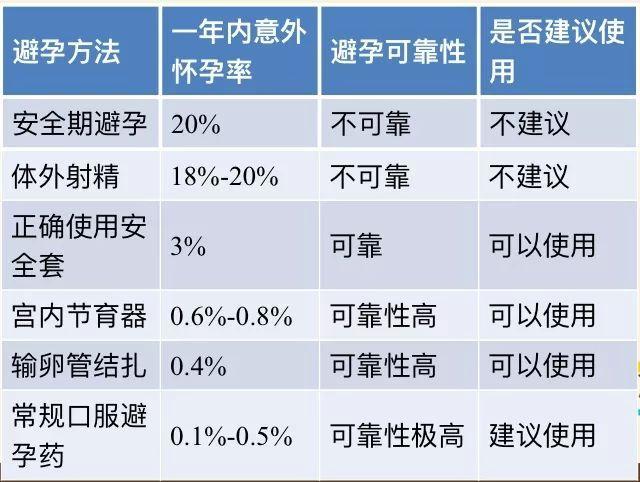 这些避孕方法不仅易失败，还会影响生育！(各种避孕方法的几率）