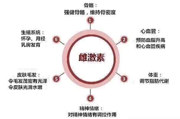 雌激素低怎么调理(雌激素低的症状有哪些怎么调理呢）