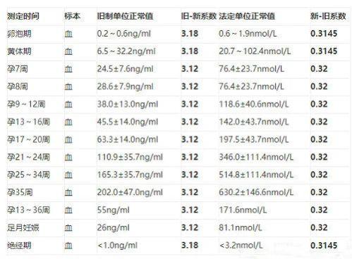 血清人绒毛膜促性腺激素多少是怀孕(hcg大于10000不用查了）