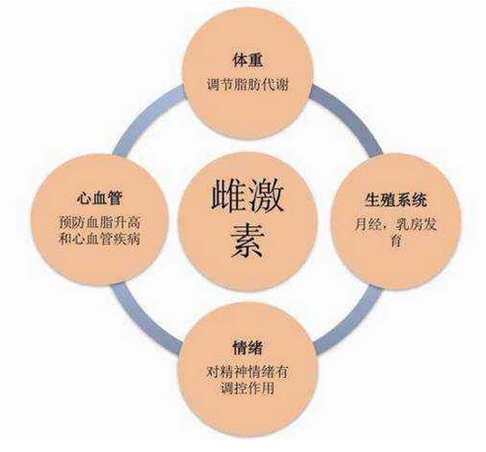 雌孕激素怎么补充(男性雌激素升高的原因）