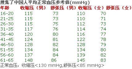 血压偏高怎么回事(血压14090头昏昏沉沉的）