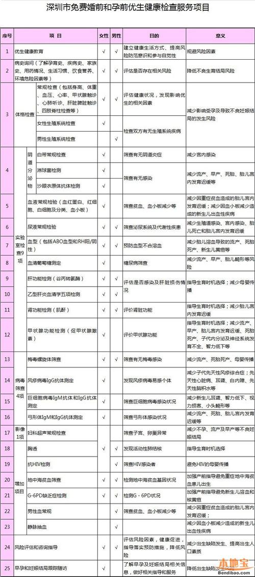 郑州市二胎孕前检查有哪些(郑州孕前检查免费政策）
