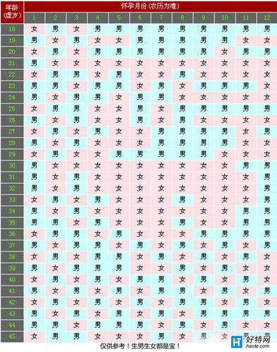 预测生男生女有科学依据吗？(最有科学依据的生男生女）