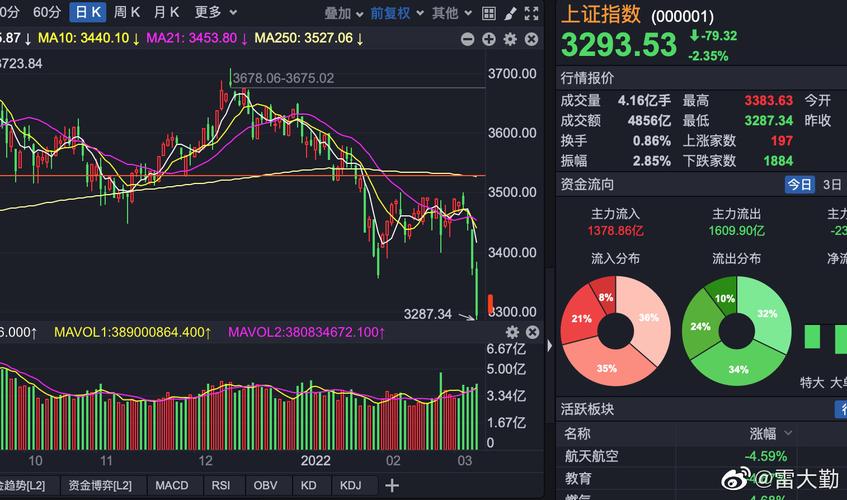 000001上证指数是什么意思