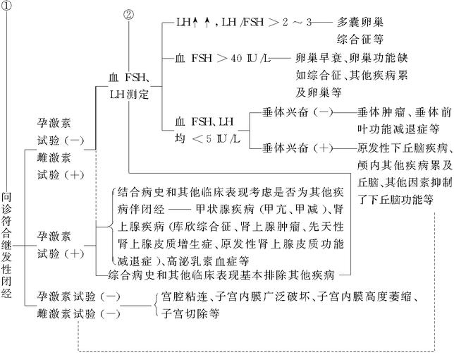 原发闭经以后怎么怀孕(原发性闭经当然问费旭红实在）