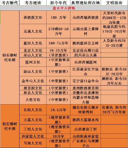 史前文化分为几个时期