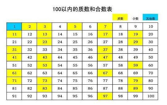 100以内合数有哪些