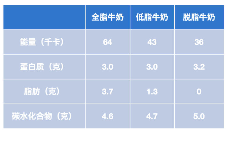 100克牛奶多少脂肪