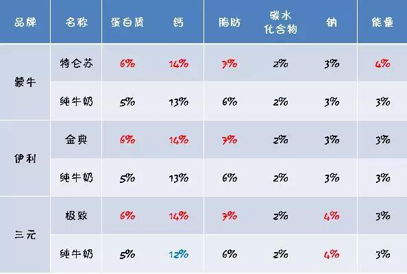 100克牛奶多少脂肪