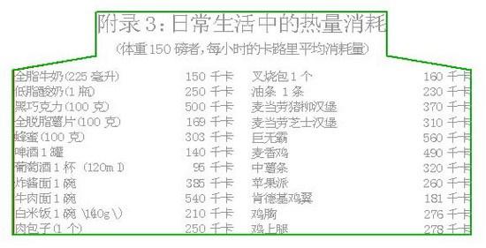 1000卡等于多少脂肪