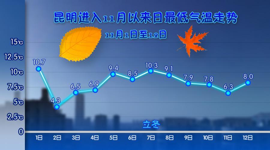 12月云南天气冷吗