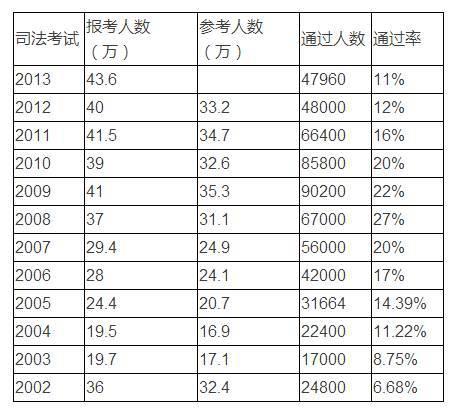 司法考试的主要内容