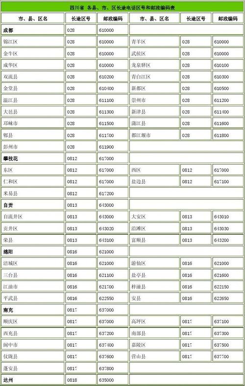 0818是四川哪里的区号