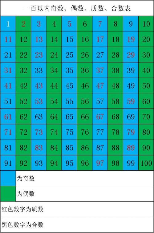 100以内的奇数是几多