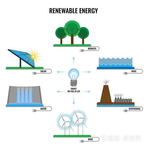 可再生能源与不可再生能源有哪些