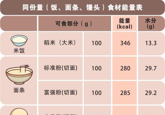 100g熟米饭多少碳水