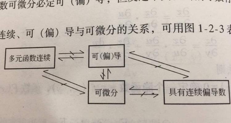 可微与可导之间的联系是什么