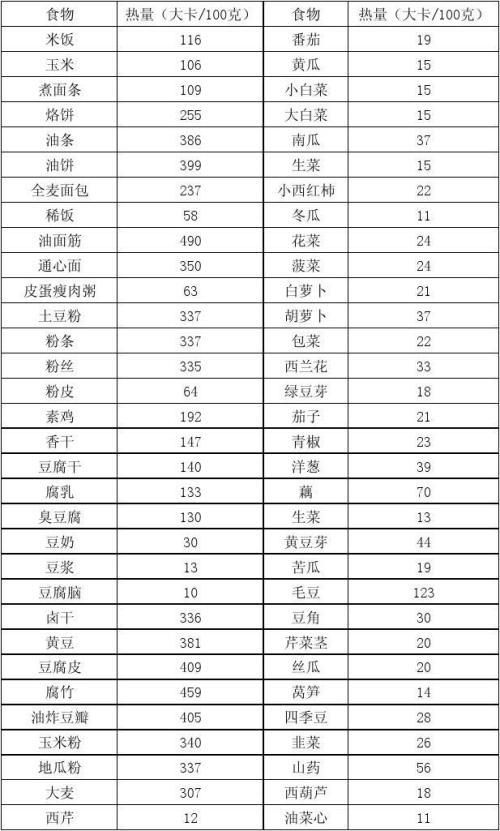 1000卡等于多少脂肪