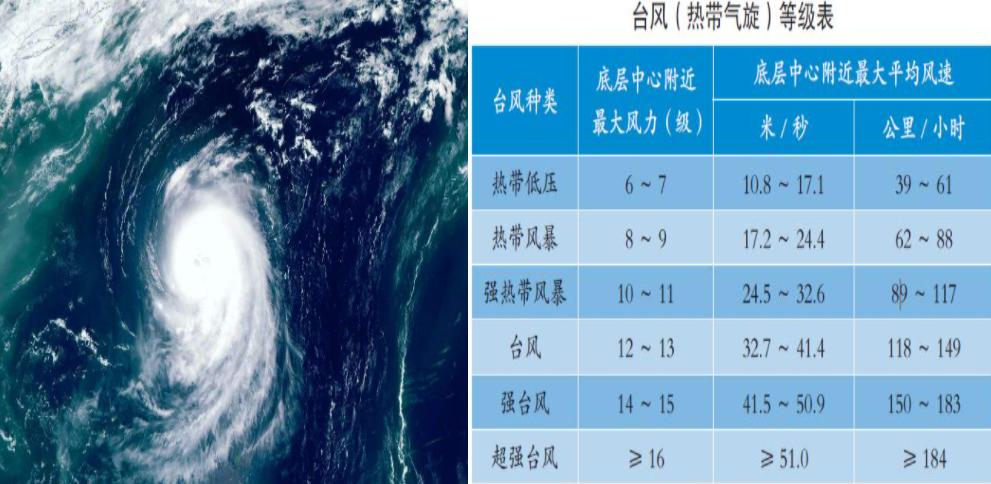 台风和飓风的区别