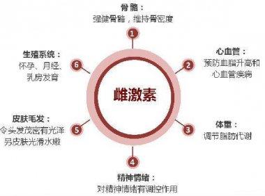 吃雌激素可以怀孕吗